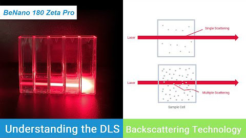 DLS backscattering tech video